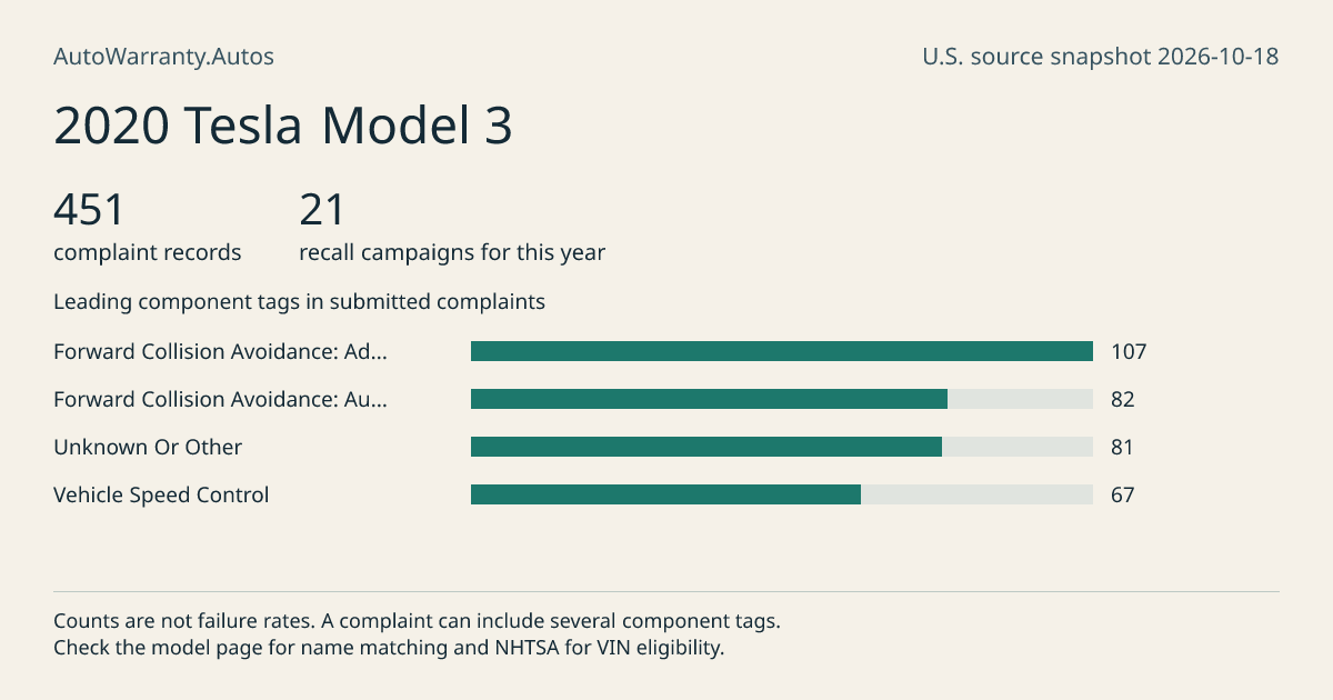 2020 Tesla Model 3: submitted complaint records, vehicle recall campaigns and available complaint component tags. Counts are not failure rates.