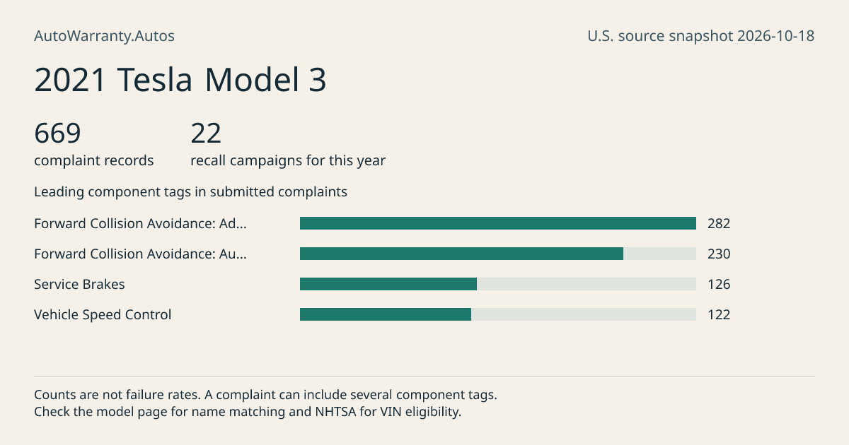 2021 Tesla Model 3: submitted complaint records, vehicle recall campaigns and available complaint component tags. Counts are not failure rates.