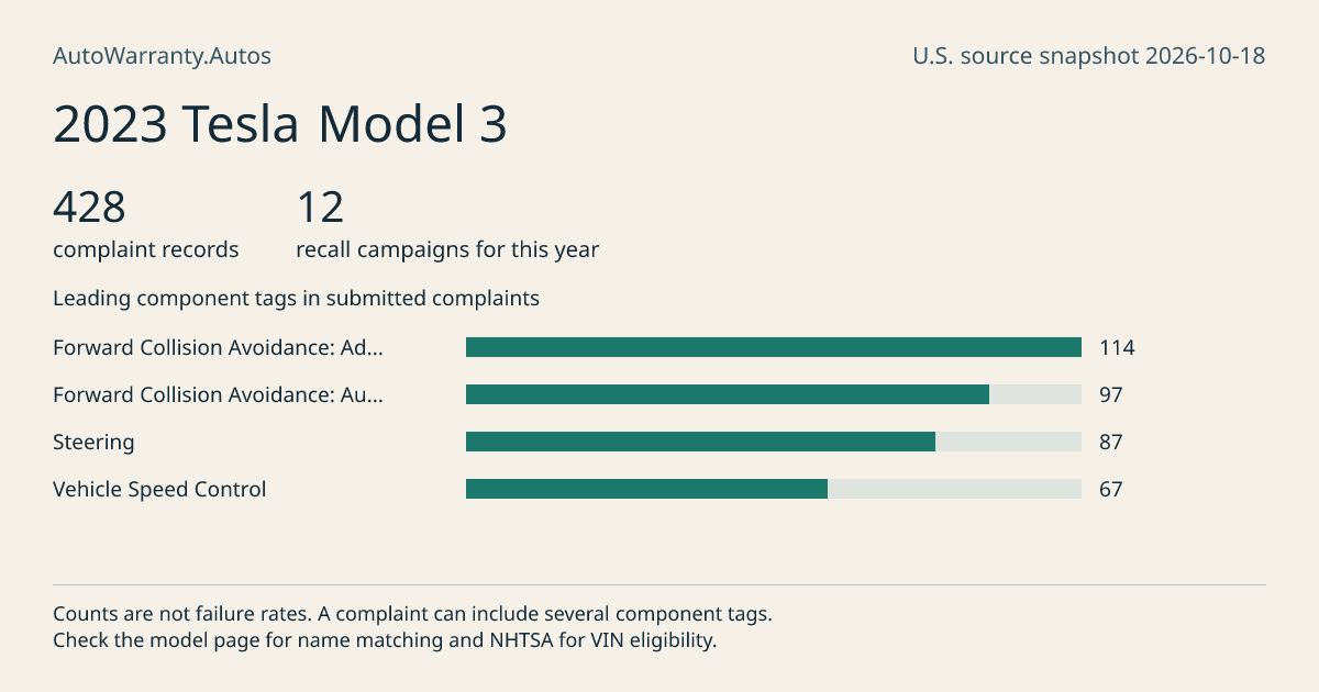 2023 Tesla Model 3: submitted complaint records, vehicle recall campaigns and available complaint component tags. Counts are not failure rates.