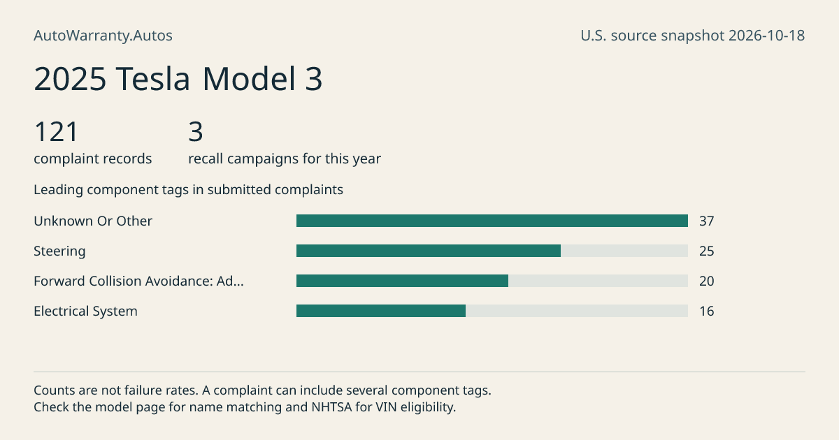 2025 Tesla Model 3: submitted complaint records, vehicle recall campaigns and available complaint component tags. Counts are not failure rates.