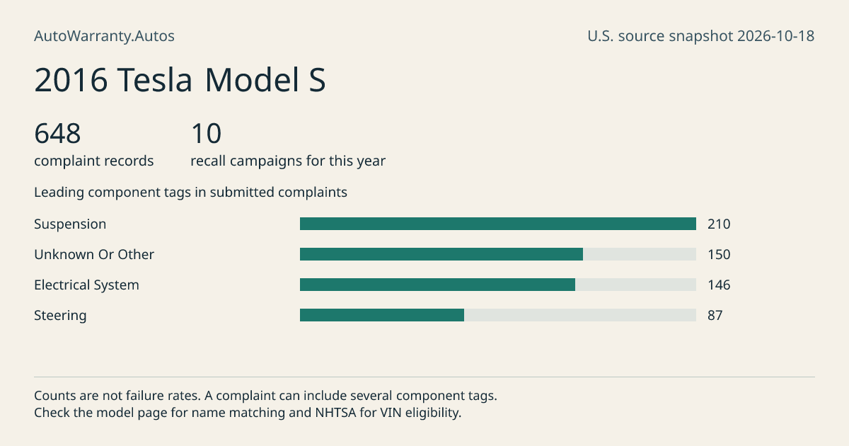 2016 Tesla Model S: submitted complaint records, vehicle recall campaigns and available complaint component tags. Counts are not failure rates.