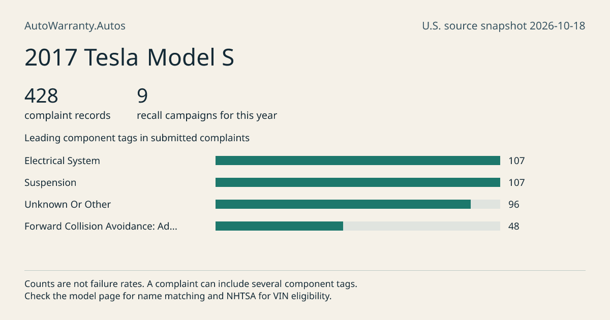 2017 Tesla Model S: submitted complaint records, vehicle recall campaigns and available complaint component tags. Counts are not failure rates.