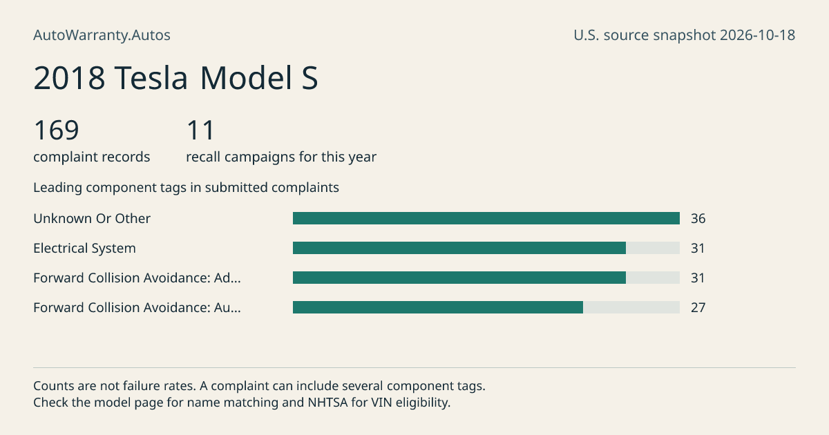 2018 Tesla Model S: submitted complaint records, vehicle recall campaigns and available complaint component tags. Counts are not failure rates.