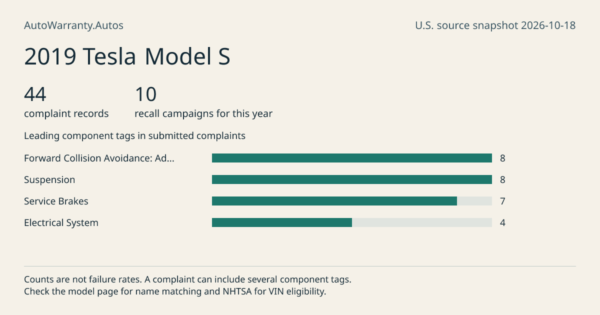 2019 Tesla Model S: submitted complaint records, vehicle recall campaigns and available complaint component tags. Counts are not failure rates.