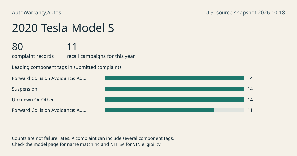 2020 Tesla Model S: submitted complaint records, vehicle recall campaigns and available complaint component tags. Counts are not failure rates.