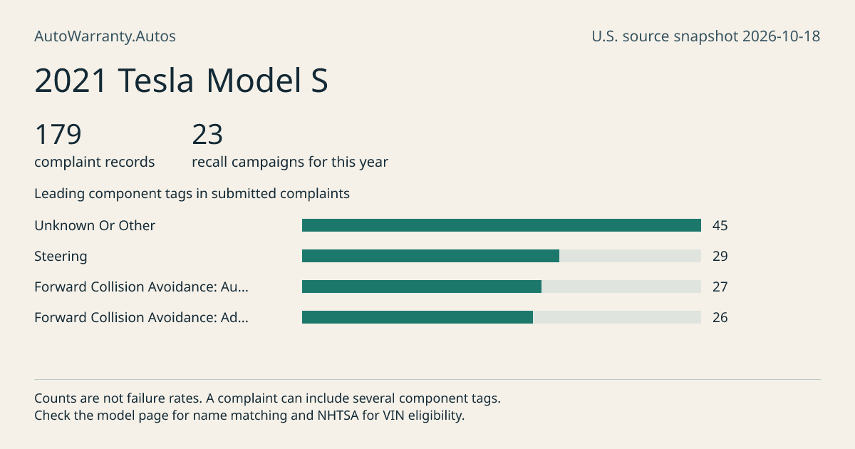 2021 Tesla Model S: submitted complaint records, vehicle recall campaigns and available complaint component tags. Counts are not failure rates.