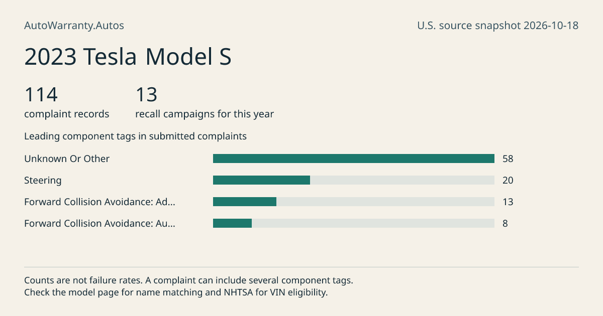 2023 Tesla Model S: submitted complaint records, vehicle recall campaigns and available complaint component tags. Counts are not failure rates.