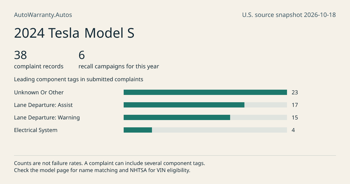 2024 Tesla Model S: submitted complaint records, vehicle recall campaigns and available complaint component tags. Counts are not failure rates.