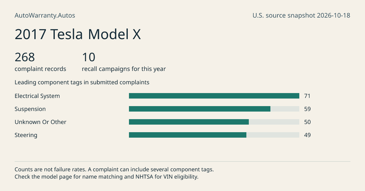 2017 Tesla Model X: submitted complaint records, vehicle recall campaigns and available complaint component tags. Counts are not failure rates.
