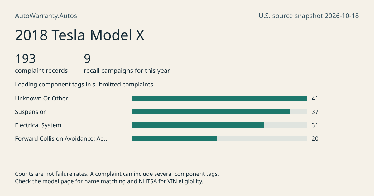 2018 Tesla Model X: submitted complaint records, vehicle recall campaigns and available complaint component tags. Counts are not failure rates.