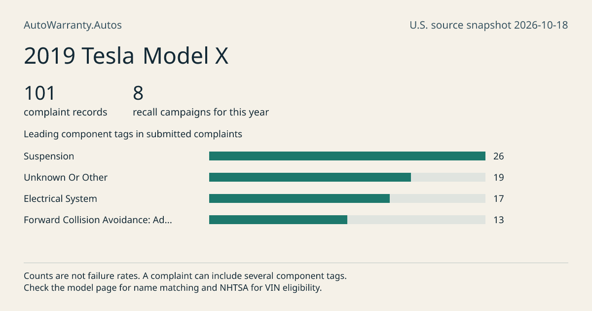 2019 Tesla Model X: submitted complaint records, vehicle recall campaigns and available complaint component tags. Counts are not failure rates.