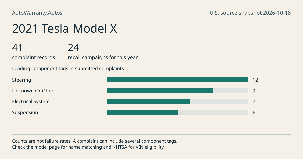 2021 Tesla Model X: submitted complaint records, vehicle recall campaigns and available complaint component tags. Counts are not failure rates.
