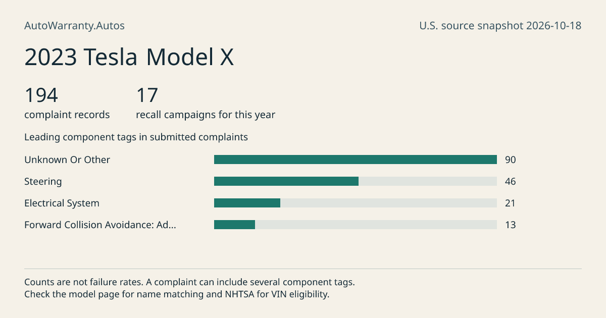 2023 Tesla Model X: submitted complaint records, vehicle recall campaigns and available complaint component tags. Counts are not failure rates.