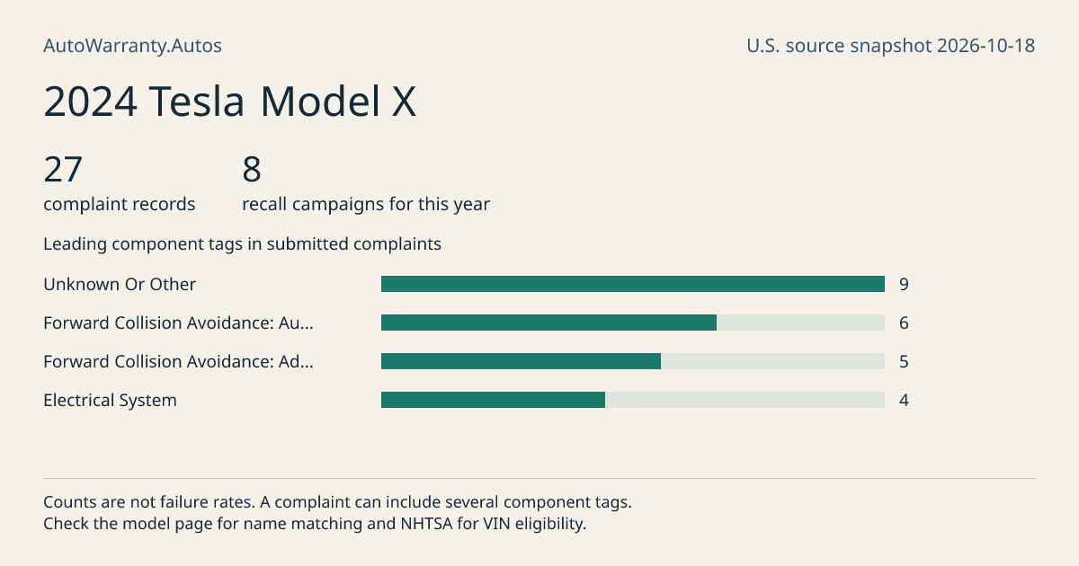 2024 Tesla Model X: submitted complaint records, vehicle recall campaigns and available complaint component tags. Counts are not failure rates.