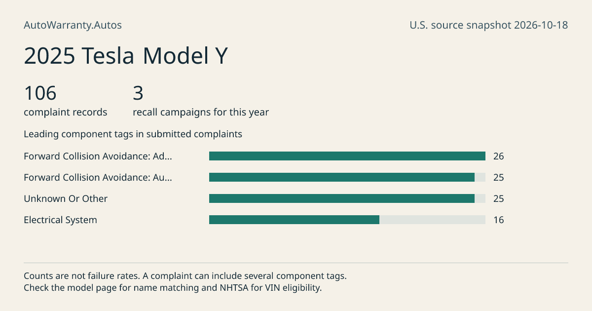 2025 Tesla Model Y: submitted complaint records, vehicle recall campaigns and available complaint component tags. Counts are not failure rates.