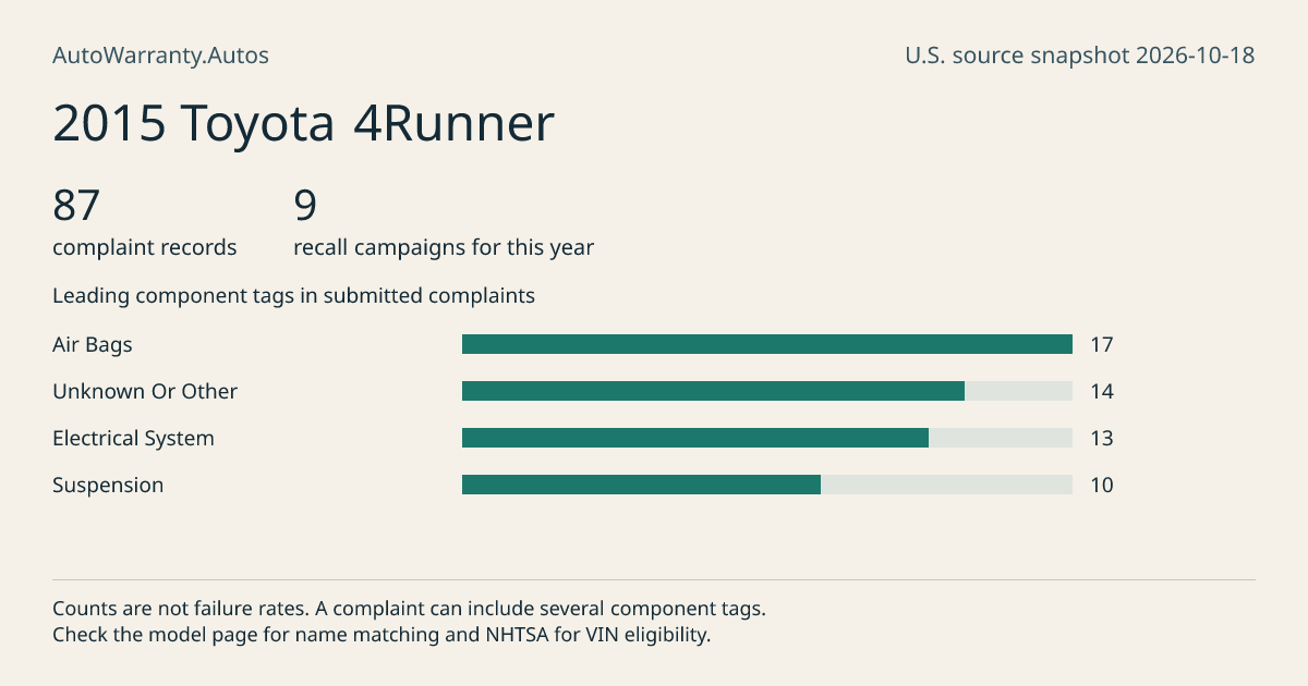 2015 Toyota 4Runner: submitted complaint records, vehicle recall campaigns and available complaint component tags. Counts are not failure rates.