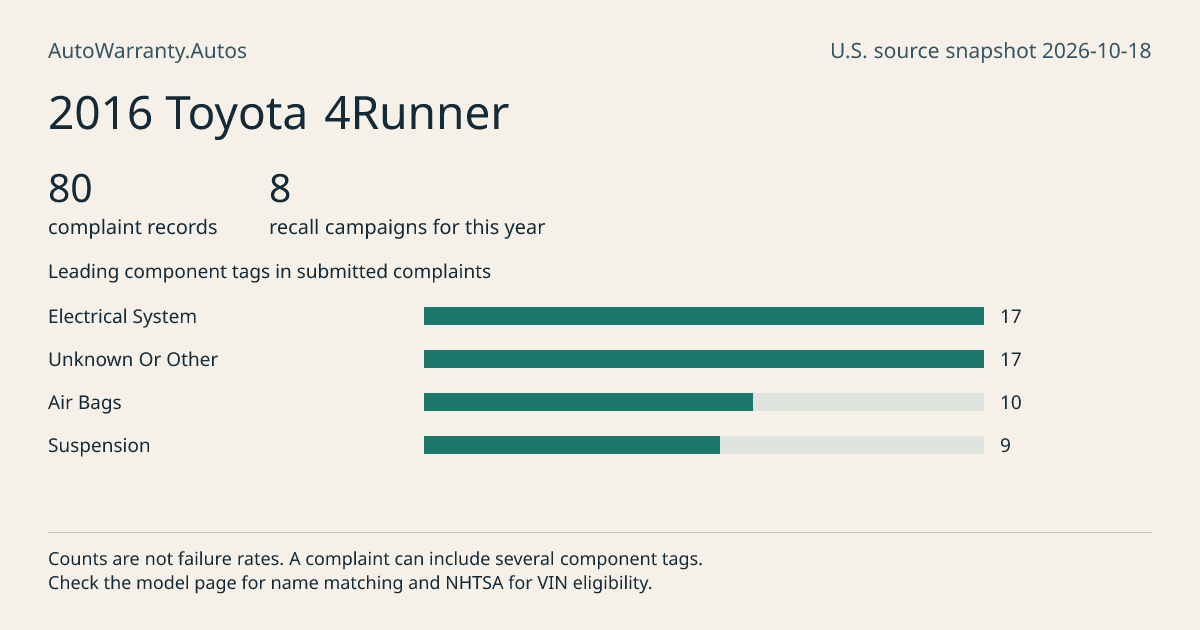 2016 Toyota 4Runner: submitted complaint records, vehicle recall campaigns and available complaint component tags. Counts are not failure rates.
