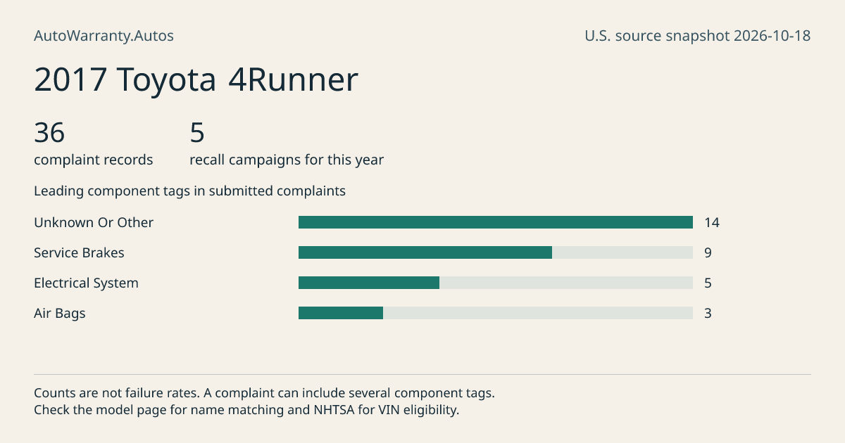 2017 Toyota 4Runner: submitted complaint records, vehicle recall campaigns and available complaint component tags. Counts are not failure rates.