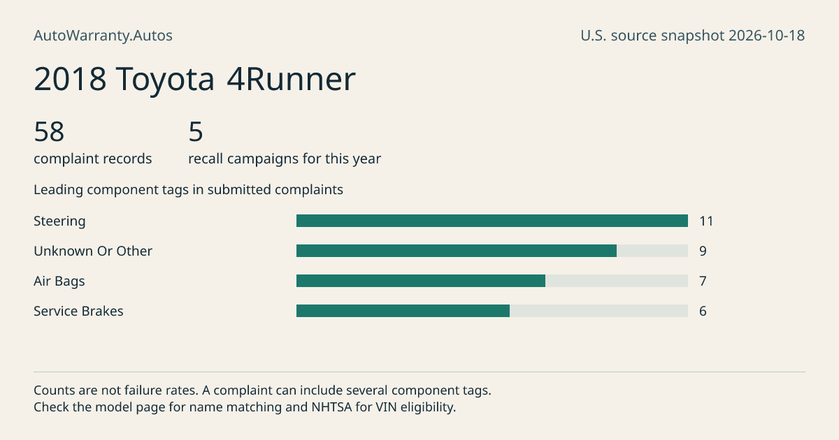 2018 Toyota 4Runner: submitted complaint records, vehicle recall campaigns and available complaint component tags. Counts are not failure rates.