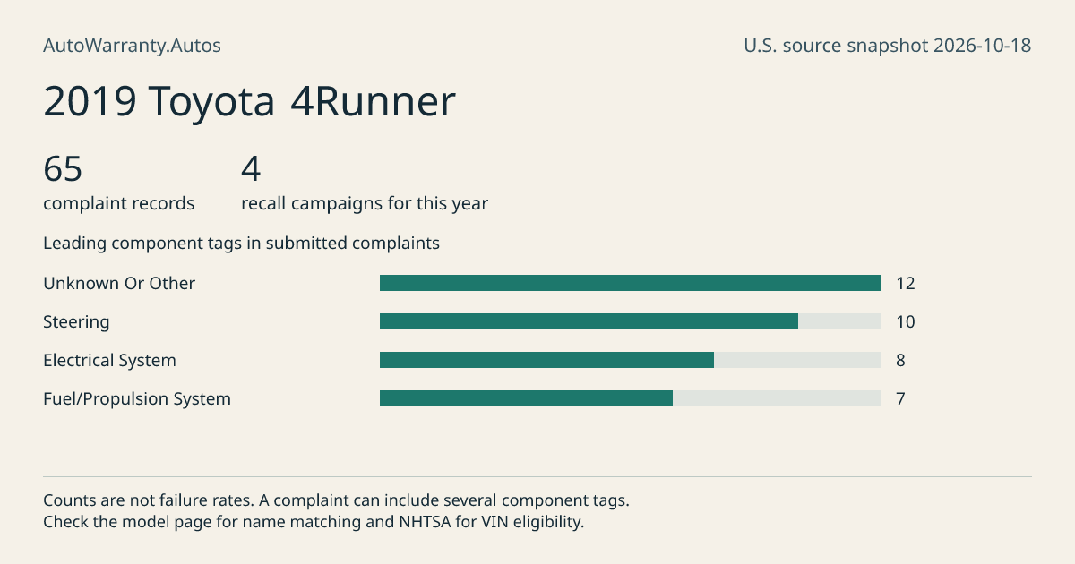 2019 Toyota 4Runner: submitted complaint records, vehicle recall campaigns and available complaint component tags. Counts are not failure rates.