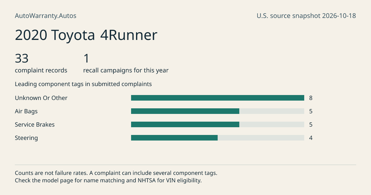 2020 Toyota 4Runner: submitted complaint records, vehicle recall campaigns and available complaint component tags. Counts are not failure rates.