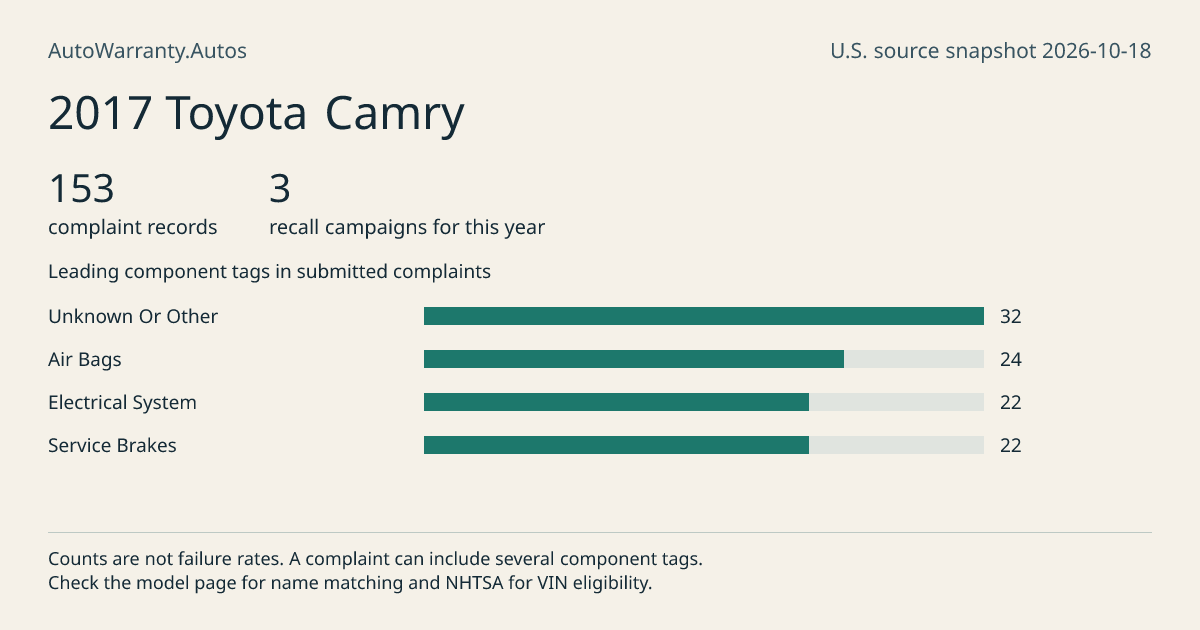 2017 Toyota Camry: submitted complaint records, vehicle recall campaigns and available complaint component tags. Counts are not failure rates.