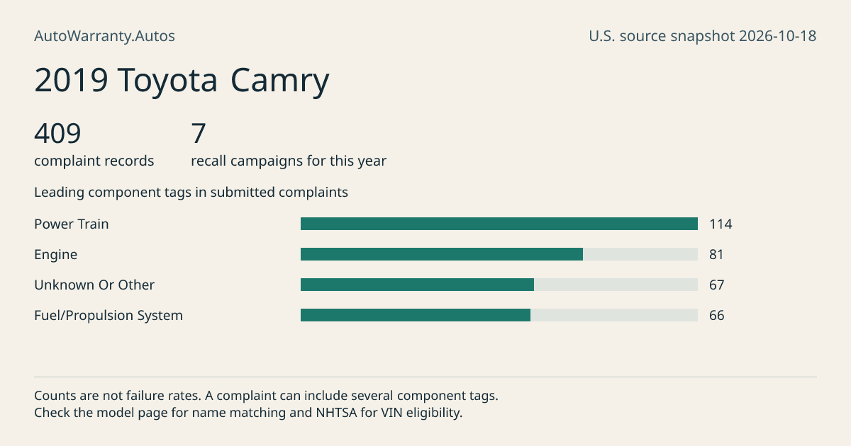 2019 Toyota Camry: submitted complaint records, vehicle recall campaigns and available complaint component tags. Counts are not failure rates.