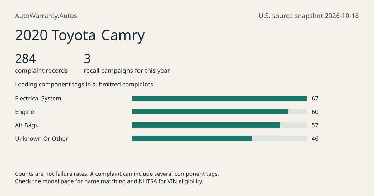 2020 Toyota Camry: submitted complaint records, vehicle recall campaigns and available complaint component tags. Counts are not failure rates.