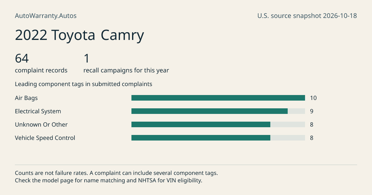 2022 Toyota Camry: submitted complaint records, vehicle recall campaigns and available complaint component tags. Counts are not failure rates.