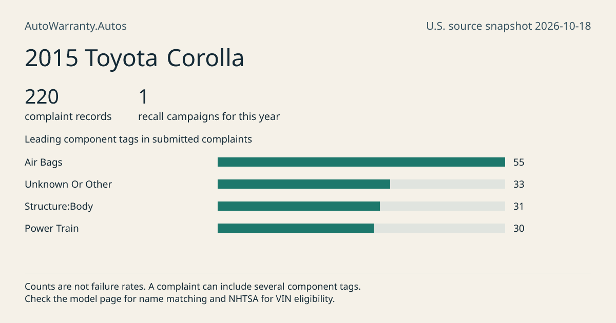 2015 Toyota Corolla: submitted complaint records, vehicle recall campaigns and available complaint component tags. Counts are not failure rates.