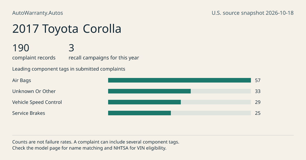 2017 Toyota Corolla: submitted complaint records, vehicle recall campaigns and available complaint component tags. Counts are not failure rates.