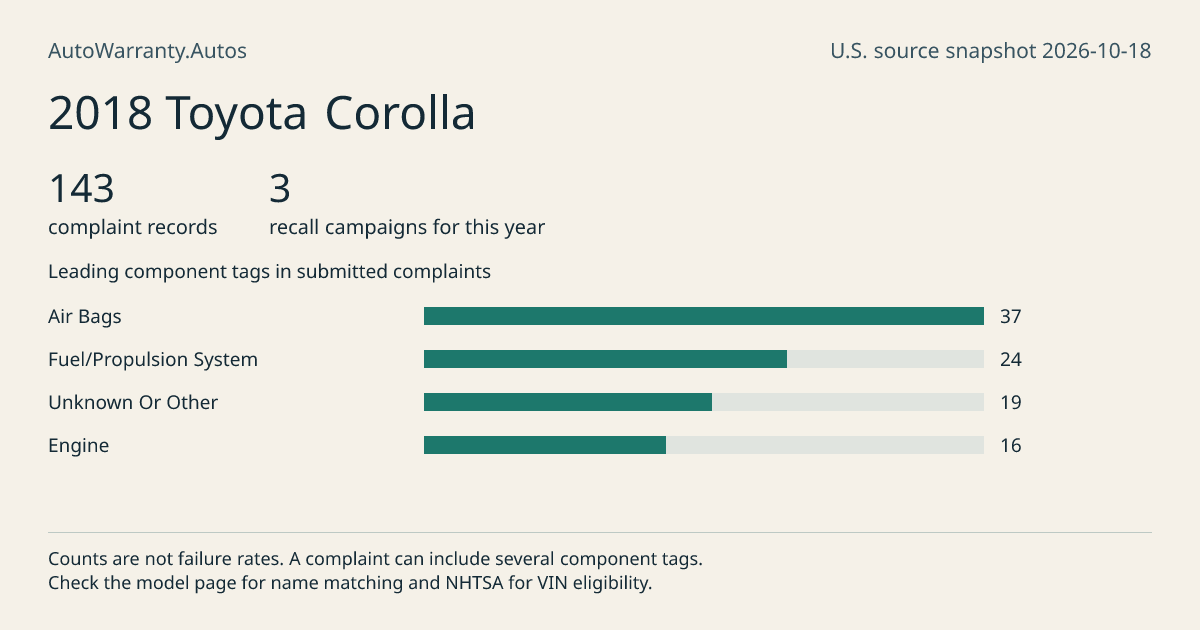 2018 Toyota Corolla: submitted complaint records, vehicle recall campaigns and available complaint component tags. Counts are not failure rates.