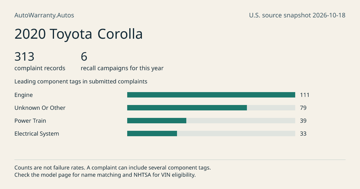 2020 Toyota Corolla: submitted complaint records, vehicle recall campaigns and available complaint component tags. Counts are not failure rates.