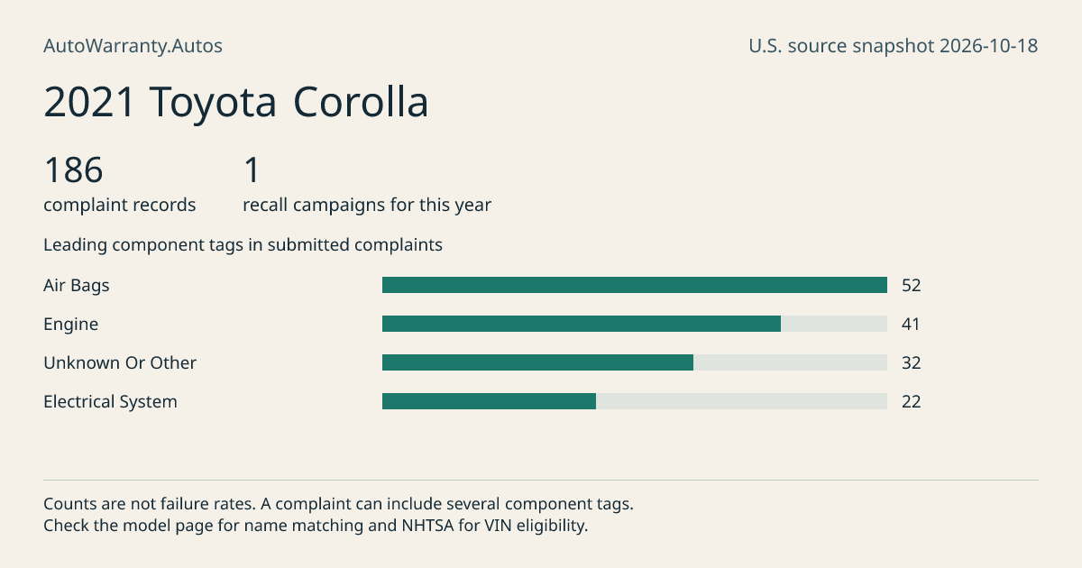 2021 Toyota Corolla: submitted complaint records, vehicle recall campaigns and available complaint component tags. Counts are not failure rates.