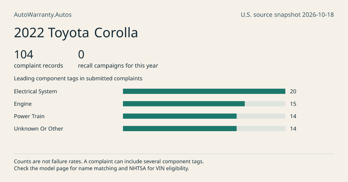2022 Toyota Corolla: submitted complaint records, vehicle recall campaigns and available complaint component tags. Counts are not failure rates.