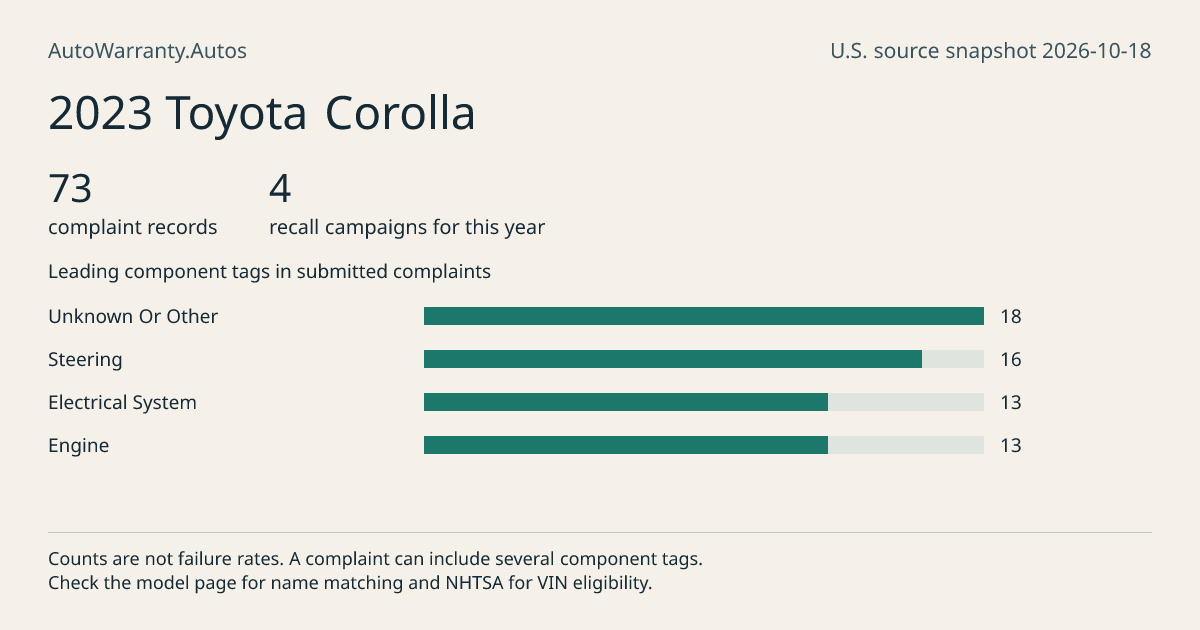 2023 Toyota Corolla: submitted complaint records, vehicle recall campaigns and available complaint component tags. Counts are not failure rates.
