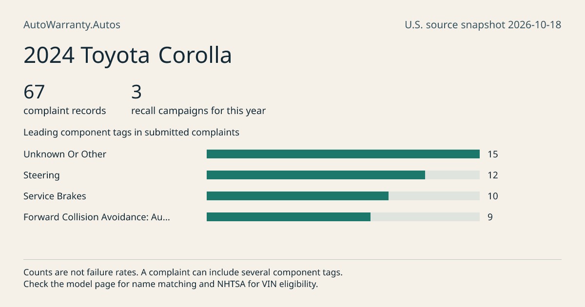 2024 Toyota Corolla: submitted complaint records, vehicle recall campaigns and available complaint component tags. Counts are not failure rates.