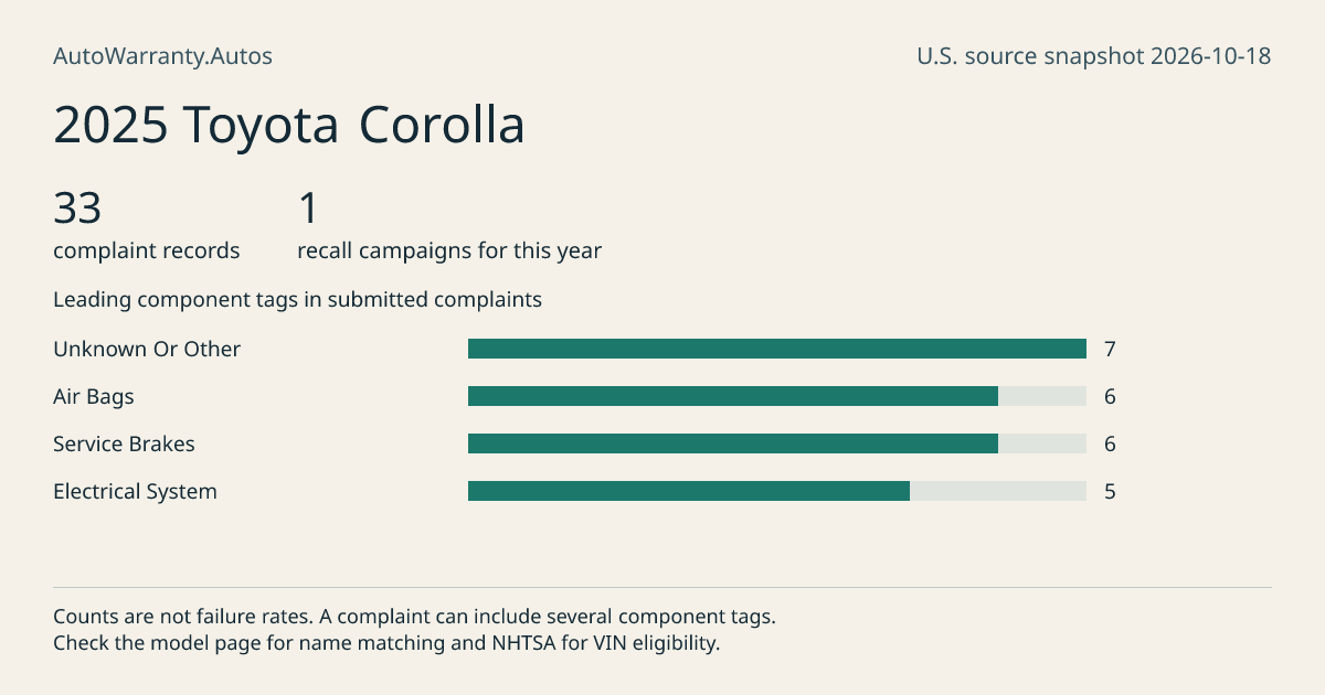 2025 Toyota Corolla: submitted complaint records, vehicle recall campaigns and available complaint component tags. Counts are not failure rates.