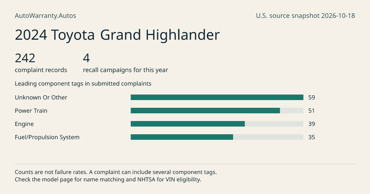 2024 Toyota Grand Highlander: submitted complaint records, vehicle recall campaigns and available complaint component tags. Counts are not failure rates.