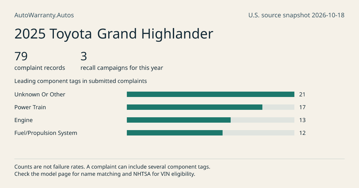 2025 Toyota Grand Highlander: submitted complaint records, vehicle recall campaigns and available complaint component tags. Counts are not failure rates.