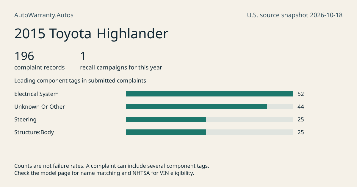 2015 Toyota Highlander: submitted complaint records, vehicle recall campaigns and available complaint component tags. Counts are not failure rates.