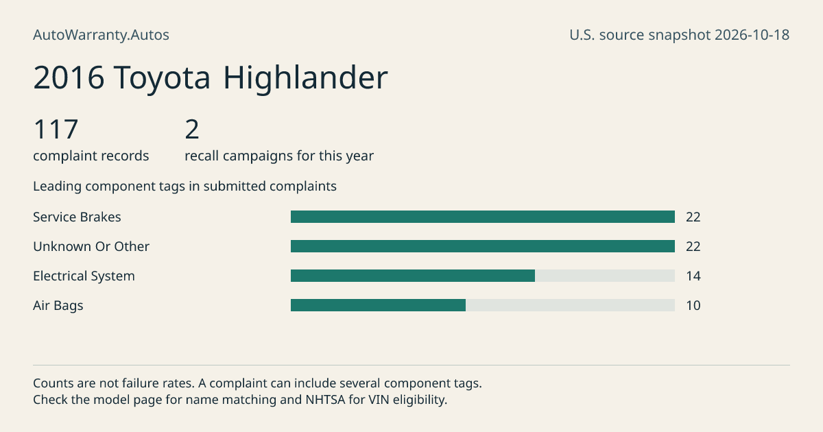 2016 Toyota Highlander: submitted complaint records, vehicle recall campaigns and available complaint component tags. Counts are not failure rates.