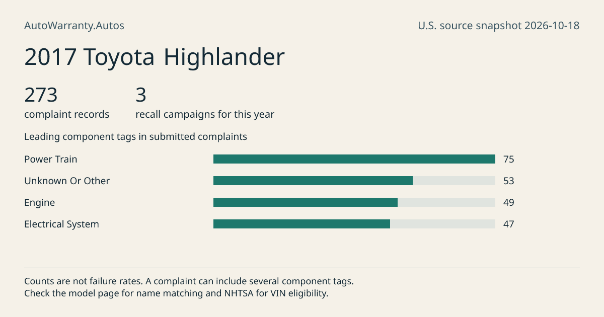 2017 Toyota Highlander: submitted complaint records, vehicle recall campaigns and available complaint component tags. Counts are not failure rates.