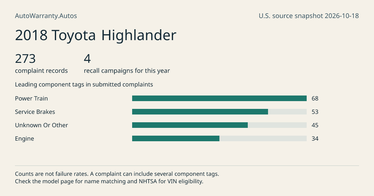 2018 Toyota Highlander: submitted complaint records, vehicle recall campaigns and available complaint component tags. Counts are not failure rates.