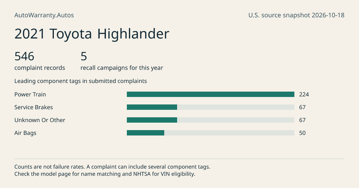 2021 Toyota Highlander: submitted complaint records, vehicle recall campaigns and available complaint component tags. Counts are not failure rates.