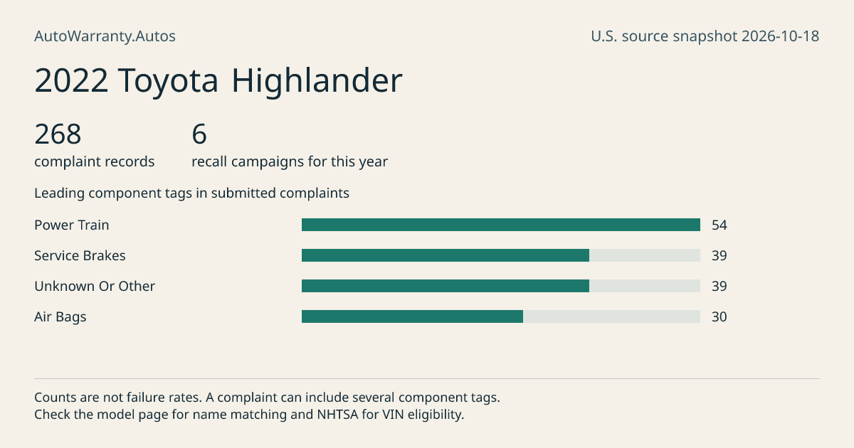 2022 Toyota Highlander: submitted complaint records, vehicle recall campaigns and available complaint component tags. Counts are not failure rates.