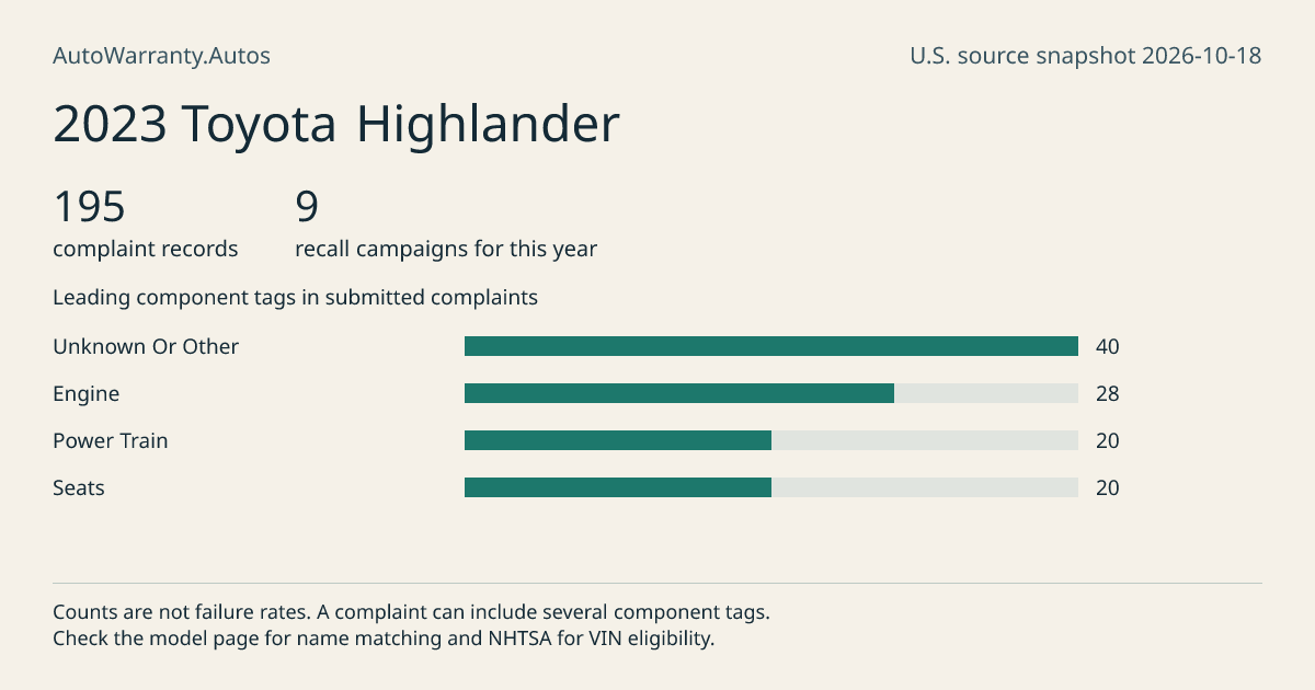 2023 Toyota Highlander: submitted complaint records, vehicle recall campaigns and available complaint component tags. Counts are not failure rates.