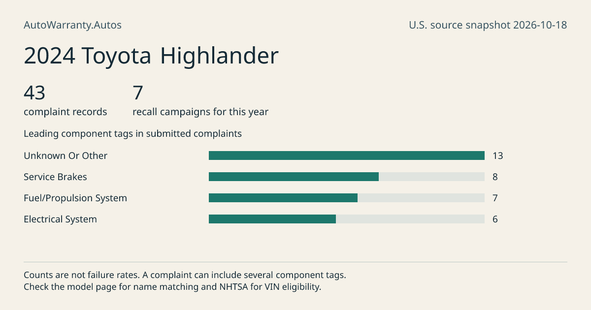 2024 Toyota Highlander: submitted complaint records, vehicle recall campaigns and available complaint component tags. Counts are not failure rates.
