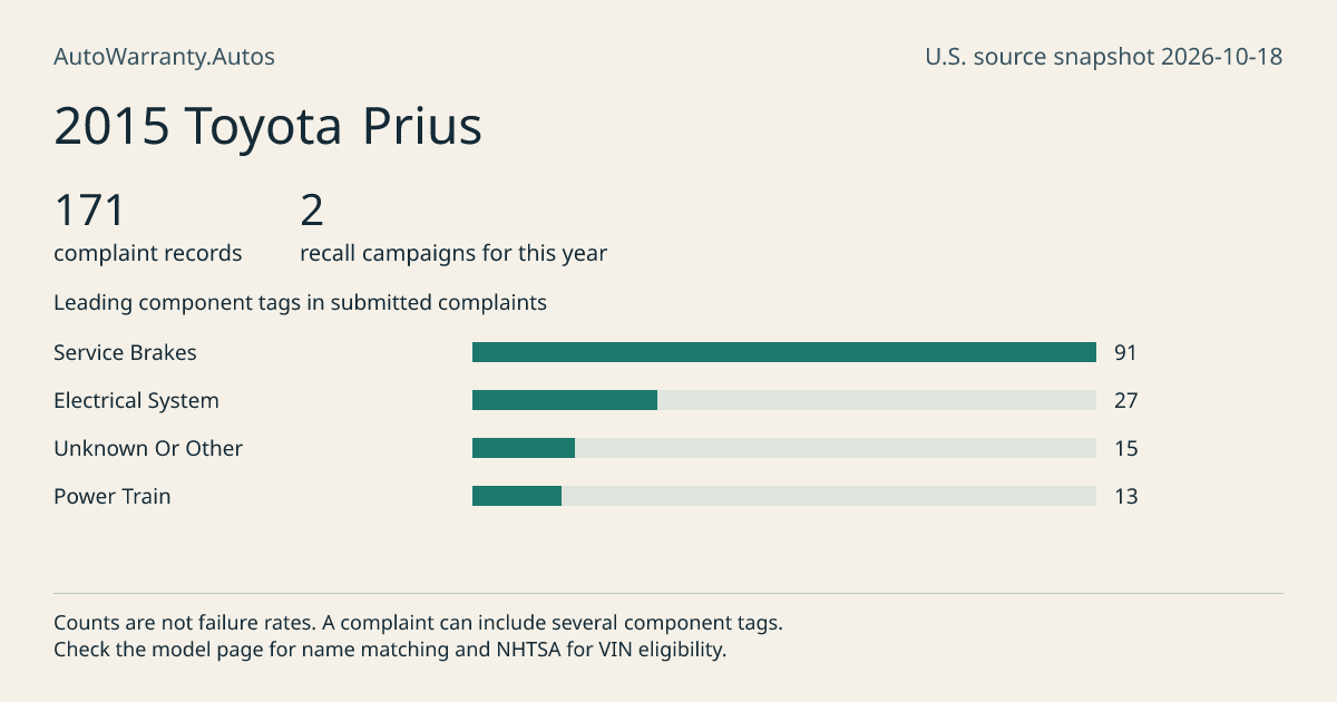 2015 Toyota Prius: submitted complaint records, vehicle recall campaigns and available complaint component tags. Counts are not failure rates.