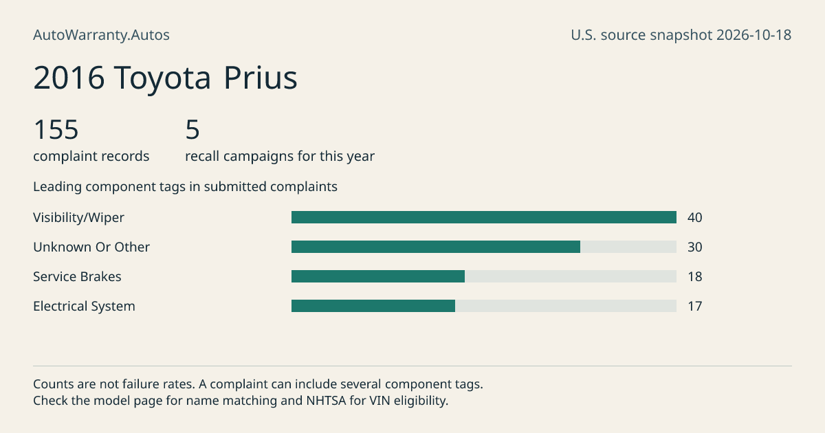 2016 Toyota Prius: submitted complaint records, vehicle recall campaigns and available complaint component tags. Counts are not failure rates.